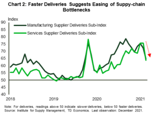 Financial News Chart 2: Faster Deliveries Suggests Easing of Supply Chain Bottlenecks
