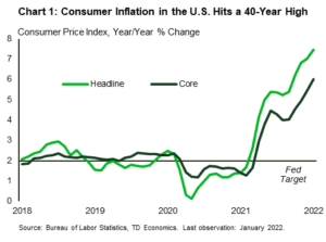 Financial News Chart 1 Consumer inflation in the u.s. hits a 40 year high