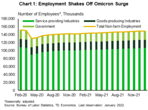 Financial News Chart 1: Employment Shakes Off Omicron Surge