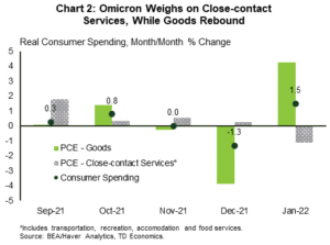 Financial News Chart 2: Omicron Weighs on Close-contact Services While Goods Rebound