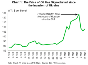 Financial News Chart 1: The Price of Oil Has Skyrocketed Since The Invasion of Ukraine