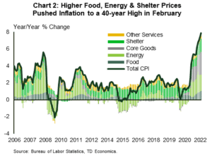 Financial News Chart 2: Higher Food, Energy & Shelter Prices Pushed Inflation to a 40-High in February.